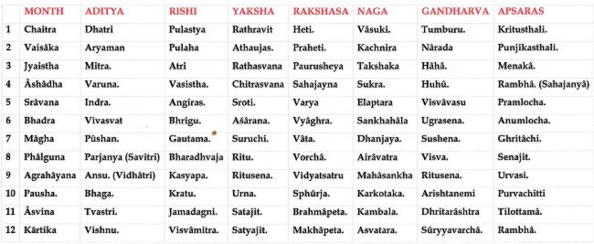 Bhagavatha Purana Table