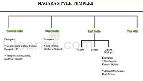 Nagara style temples