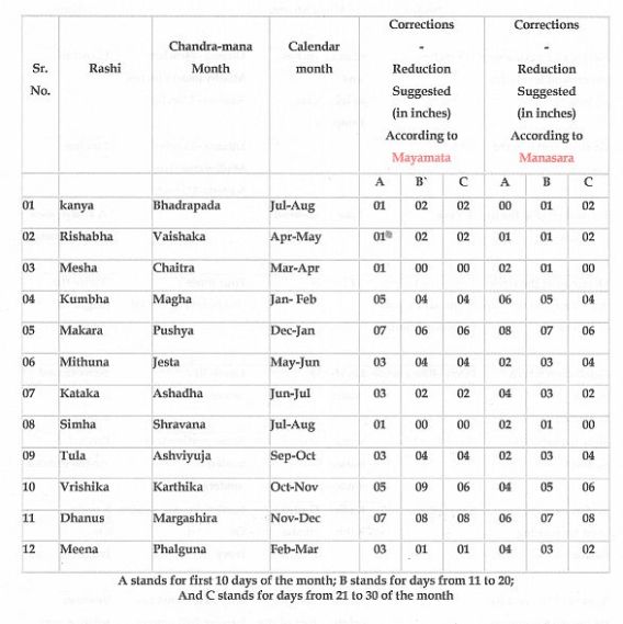Temple Architecture part 9 corrections