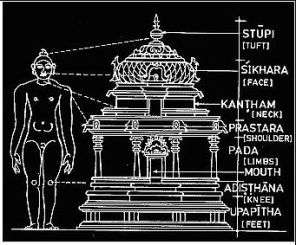Temple as Purusha negetive