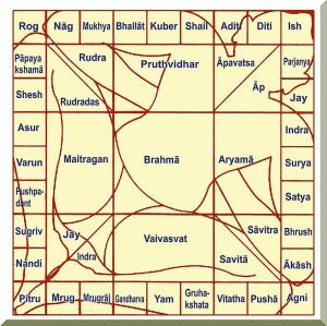 Vastu Shastra purusha