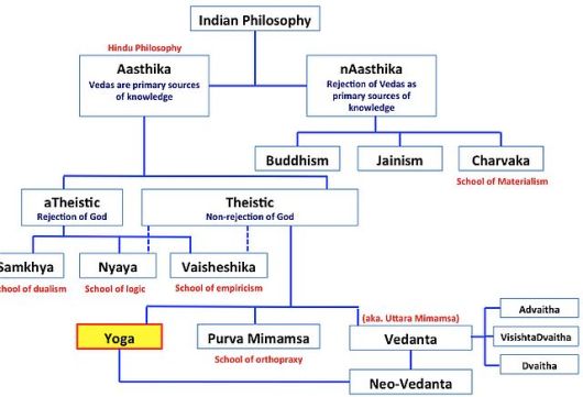 Indian Philosophy