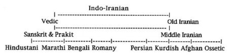 Indo Iranian languages2