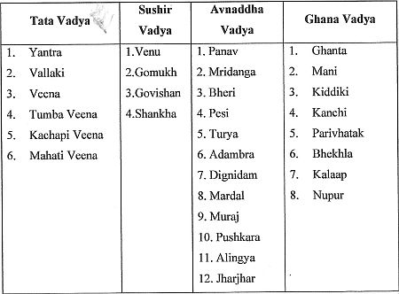 Muscial instruments in Mahabharata