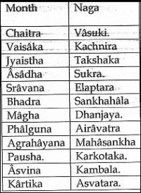 Nagas and Months