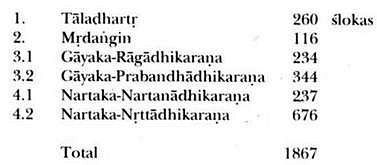 Nartananirnaya contents