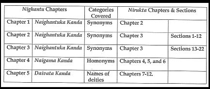 Nighantu-Nirukta chart
